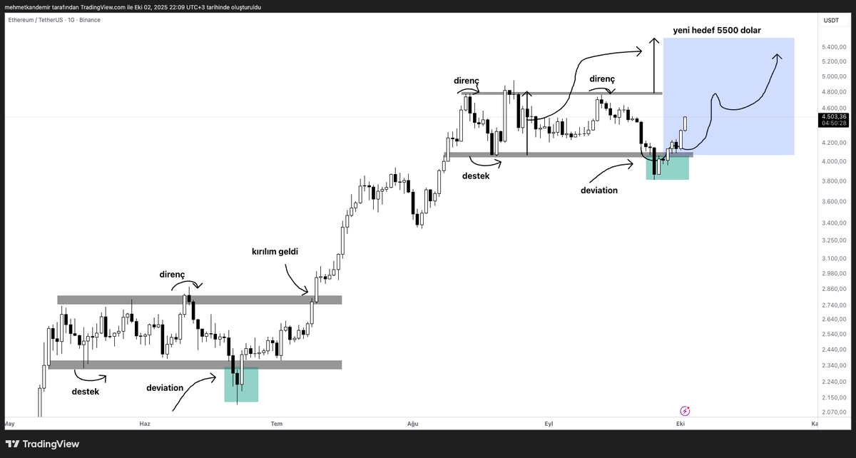Ethereum 3800 dolara düştüğünde de bu grafiği takip ediyordum, hala daha bu grafiği takip ediyorum.

Dostlar kaç kişi size bu grafiği çizdi ki, piyasalar düşerken? Detaylar için grafiği inceleyin.