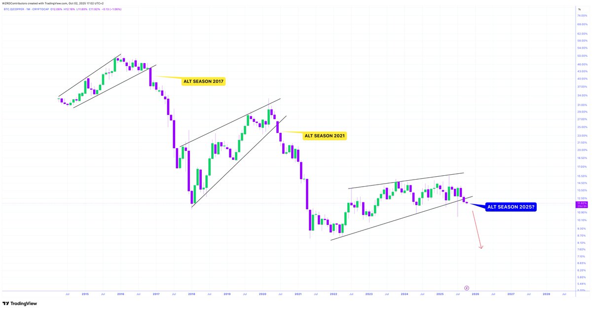 cryptoWZRD_'s tweet photo. 🚨 SIGNAL FOR ALTS 👩🏻‍🚀

There was the monthly wedge breakout… 

⚠️ #Copper is known for being an indicator of growth, when paired against $BTC Dominance it paints a picture that $ALTS are set to explode just like it did in 2017 &amp; 2021 🚀

The time is nearing 🤩 https://t.co/3gbRvLkJk2