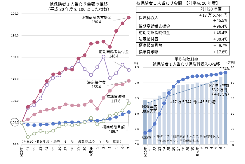 roumu's tweet image. 健康保険組合、全体としては145億円の黒字も47.9％の組合が赤字
roumu.com/archives/12888…
#保険料 #健康保険