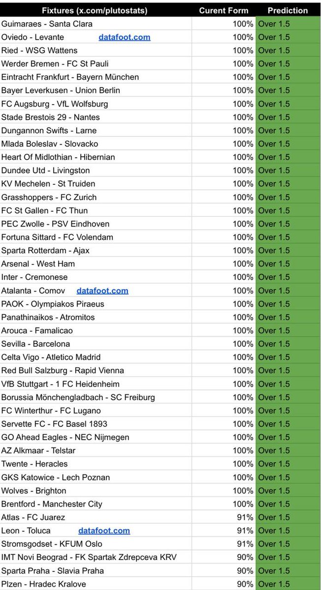 plutostats's tweet photo. Teams to play over 1.5 this weekend⚽️

Over 1.5 spreadsheet. 🏆

Repost for others ⏳ https://t.co/1UO7xMq0iP