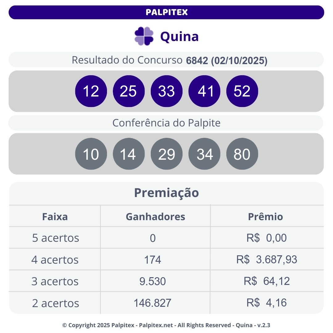 palpitex_br's tweet photo. 📢 QUINA [6842]

Resultado de 02/10/2025
12 - 25 - 33 - 41 - 52

Próximo Concurso
R$ 15.000.000,00

Receba por e-mail resultados e palpites personalizados. Cadastre-se em: https://t.co/clIr08Nx26 https://t.co/OEXn0uU3b3