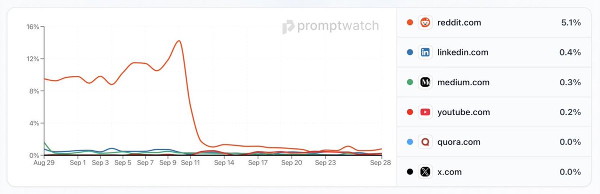 aakashgupta's tweet photo. Want to get ChatGPT traffic? Reddit is NOT your solution like it used to be: https://t.co/dRFcbRPXsD