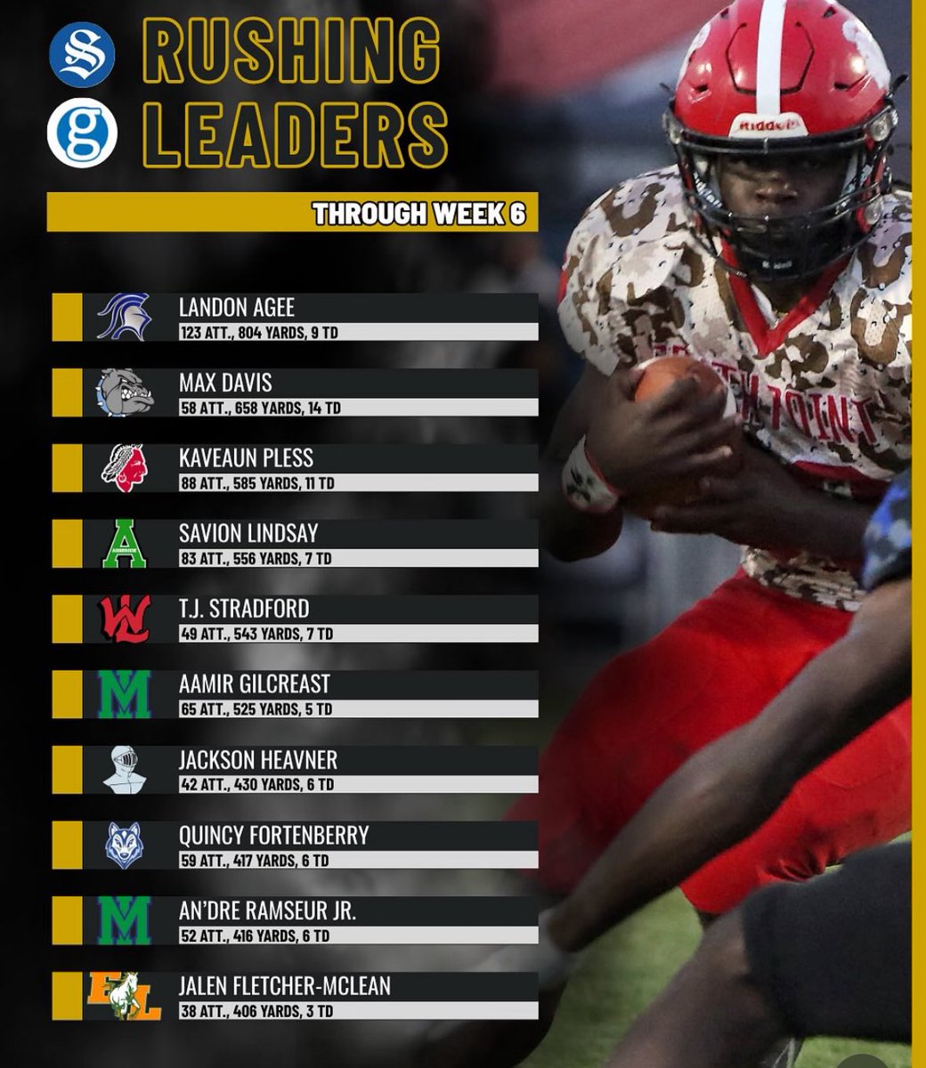 4th in southern Piedmont for rushing yards and 1st for Total Points. And grateful to be A rushing leader Through week 6 #AgTG ✝️
Work never stops.‼️