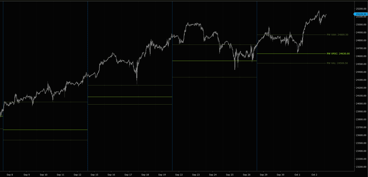 Trinitas3000's tweet photo. 4 consecutive weeks during which $NQ has remained above prior week's #VPOC. This level has acted as support during this incredible uptrend in the indexes.

If you wish to stay aware of such levels and have them automatically plotted on your charts, please consider our #MGIPack. https://t.co/78pMKtCcA4