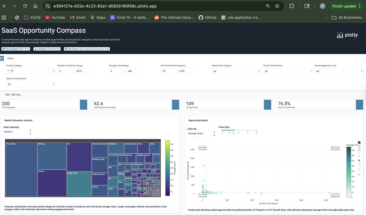 she30561's tweet image. My #PlotlyStudio hackathon project is live!
The SaaS Opportunity Compass analyzes product data to help founders & VCs find high-growth niches in a crowded market.
Explore the live dashboard: …32e-4c23-82a1-d062b190f56c.plotly.app
#DataAnalytics #SaaS #DataViz #BI