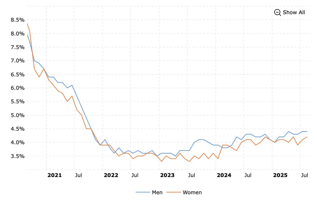 madifuj's tweet photo. Since ~2000, except for recessions, men tend to be unemployed at higher rates than women. I'm not sure if this refers to the total population or only people seeking work. However, this aligns with the narrative that more women are remaining employed (healthcare, teachers, etc.) https://t.co/q4o1rpExUe