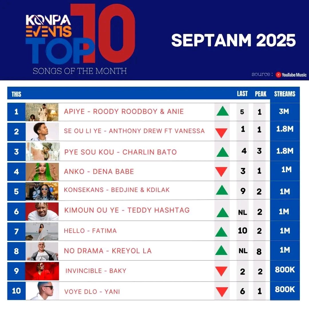 IsaacAdoni43979's tweet photo. Apiye kanpe anlè an 🤩🤩🤩 https://t.co/6T0oeCAgxl