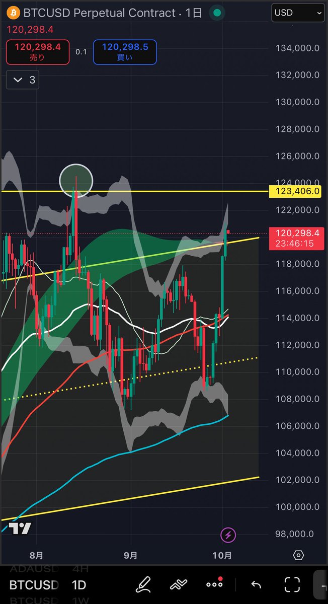 kimchan_btc's tweet photo. 【相場分析】ビットコイン₿

ついに“1ボス”の黄色トレンドラインを日足で突破したわよ‼️
ここから次なる“クッパ”は12.3K、残りたったの3,000ドル。

ロケットが宇宙に飛び立つ時、必ず燃料（＝養分）がいるでしょ。
相場も同じで、ショートがその燃料になるの。
私たちの社会も犠牲の上に成り立ってるのと、なんだか似てるわね。

だから、この投稿を見てる人たちにはお願い。
どうか“その燃料＝ショート”を持たないで。
せっかくの打ち上げで、自分が燃えカスになったら笑えないでしょ？
みんなが無事バブルフライトに乗れることを祈ってるわ✈️