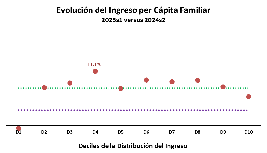3) Pero el ingreso de los hogares fue distinto entre deciles, no fue 7.6% para todos ellos.

Y donde más importa para la pobreza (Decil 4) fue donde más creció: 11.1%. 

Eso es reducción de desigualdad e implica una caída de 1.4 puntos adicionales en la pobreza, hasta 33.7%.

6/n