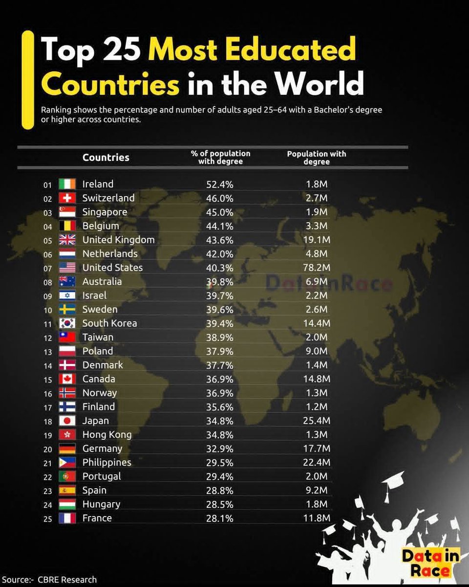 કોલેજ ભણેલા ડીગ્રી ધરાવતા નાગરિકો આપણી પાસે 25 ટકા પણ નથી. ઉચ્ચસ્તરીય શિક્ષણ વધારો. અભણ ગુજરાત બચાવો.