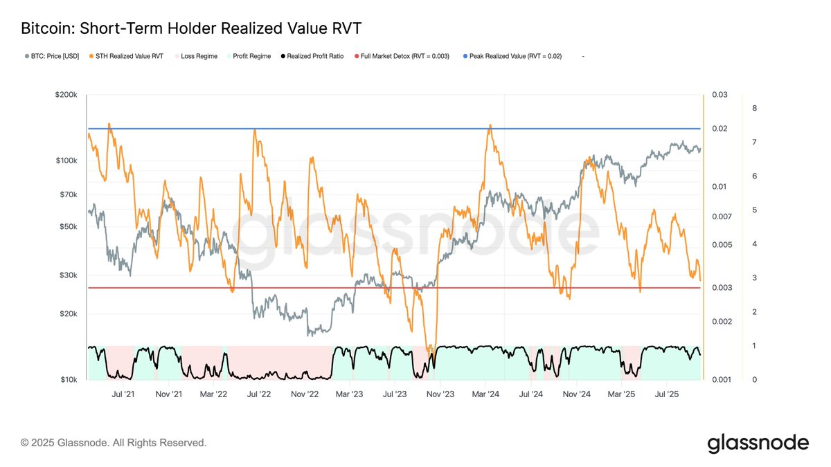 MrD_unreal's tweet image. Đọc gấp bài viết này càng sớm càng tốt! 

Chỉ báo STH Realized Value RVT ( Tỷ lệ giữa giá trị vốn hóa thực và khối lượng giao dịch onchain của STH) đã giảm về mức thấp nhất của chu kỳ 

Trong lịch sử, các giai đoạn tháng 9/2024 và tháng 3/2025 cũng ghi…