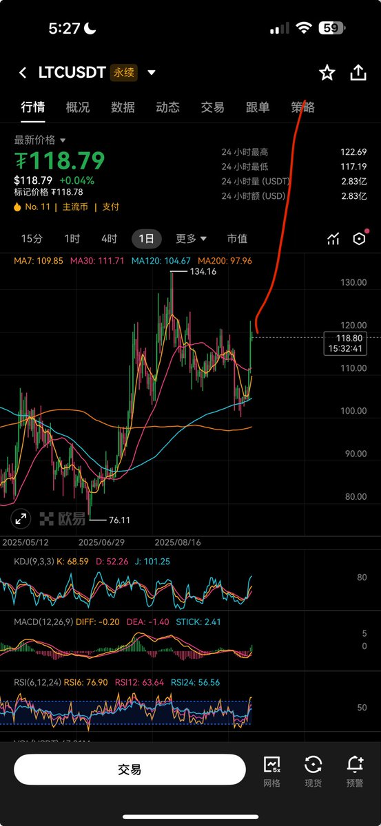 CryptoApprenti1's tweet photo. Wen $LTC ETH pass https://t.co/ElMXHYTILb