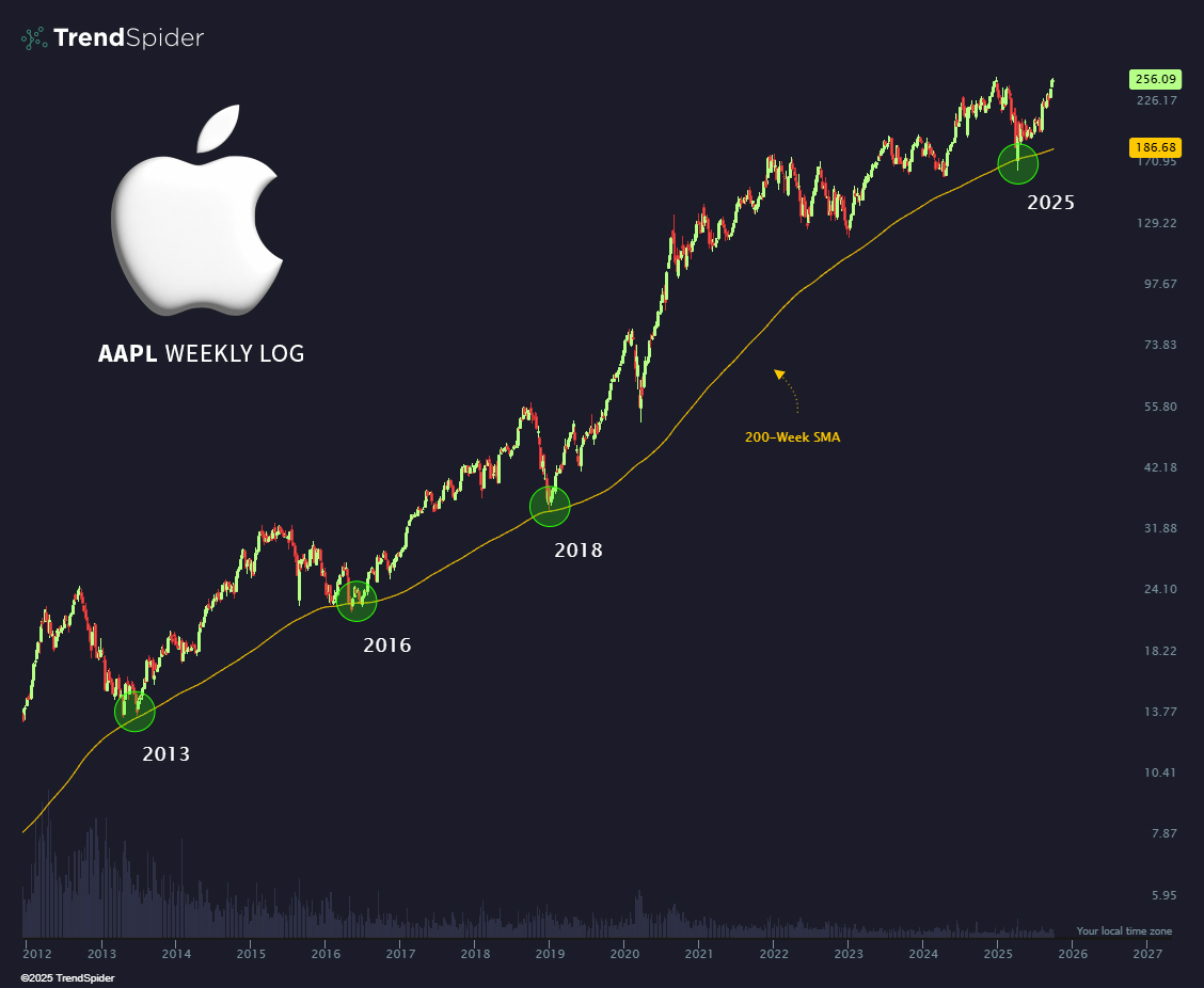 TrendSpider's tweet photo. Buy quality names off the 200-week SMA and be happy.  $AAPL 🍏 https://t.co/6YInFRM2xd