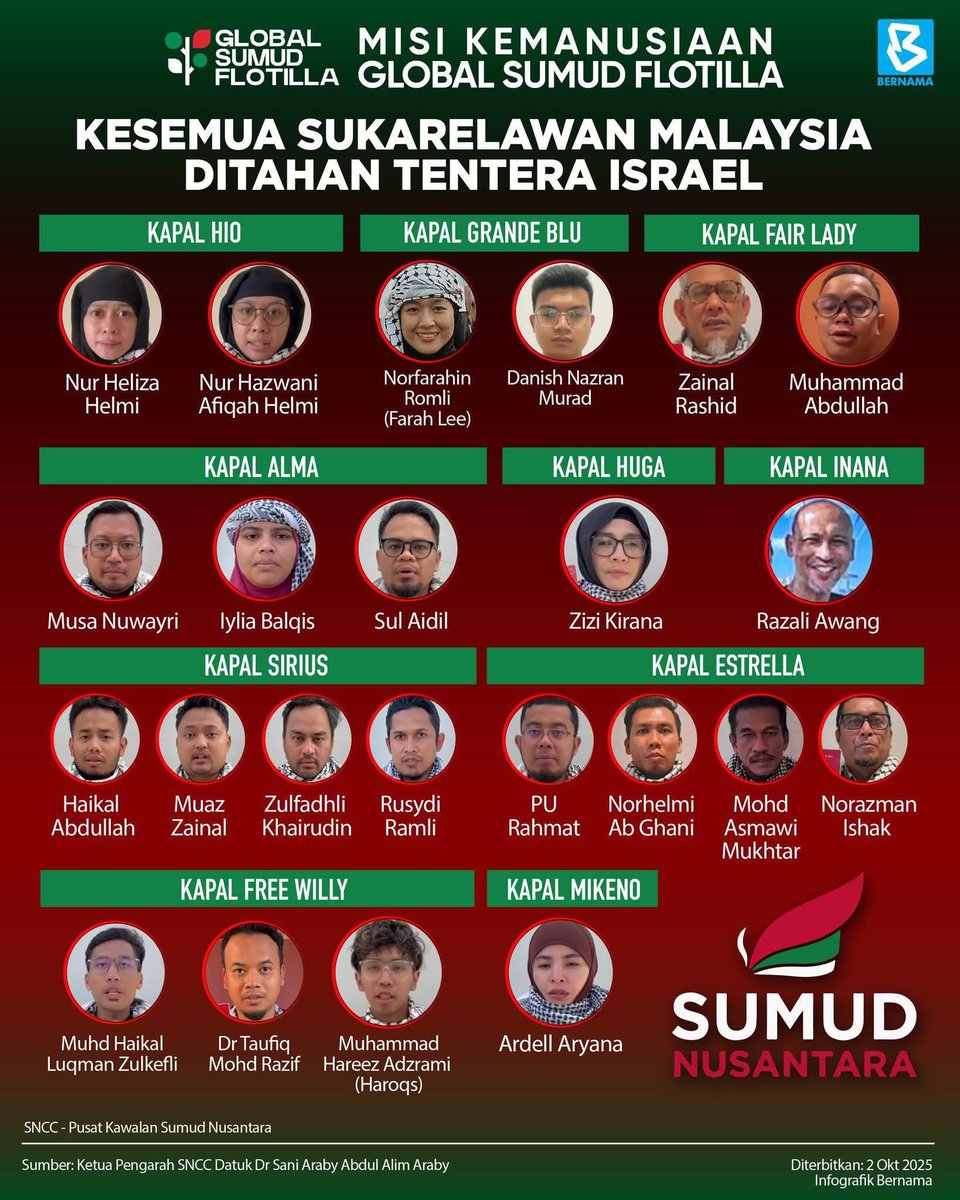 Semua 23 rakyat Malaysia yang ditahan Israel ketika menyertai Global Sumud Flotilla (GSF)berada dalam keadaan selamat dan sihat serta akan dihantar pulang melalui negara ketiga - Wisma Putra