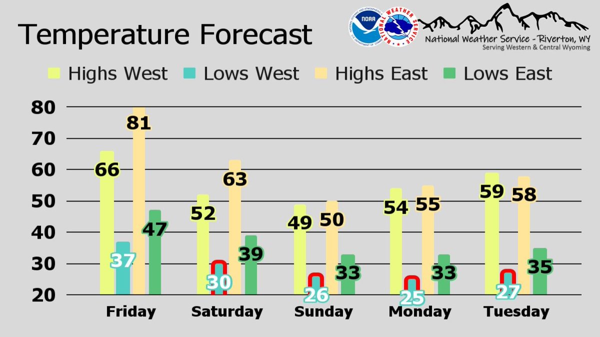 NWS Riverton (@nwsriverton) on Twitter photo Western and Central Wyoming is in for a temperature shock thanks to a strong cold front Saturday. Take a look at the average high and low for the next five days for west vs east of the Continental Divide. Some locations have a chance to have the first freeze of the season. #wywx Western and Central Wyoming is in for a temperature shock thanks to a strong cold front Saturday. Take a look at the average high and low for the next five days for west vs east of the Continental Divide. Some locations have a chance to have the first freeze of the season. #wywx