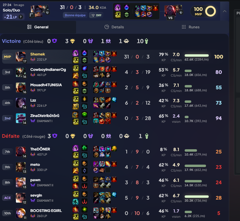 Il se passe bien ton soloQ Challenge ?

Uncle still got it.