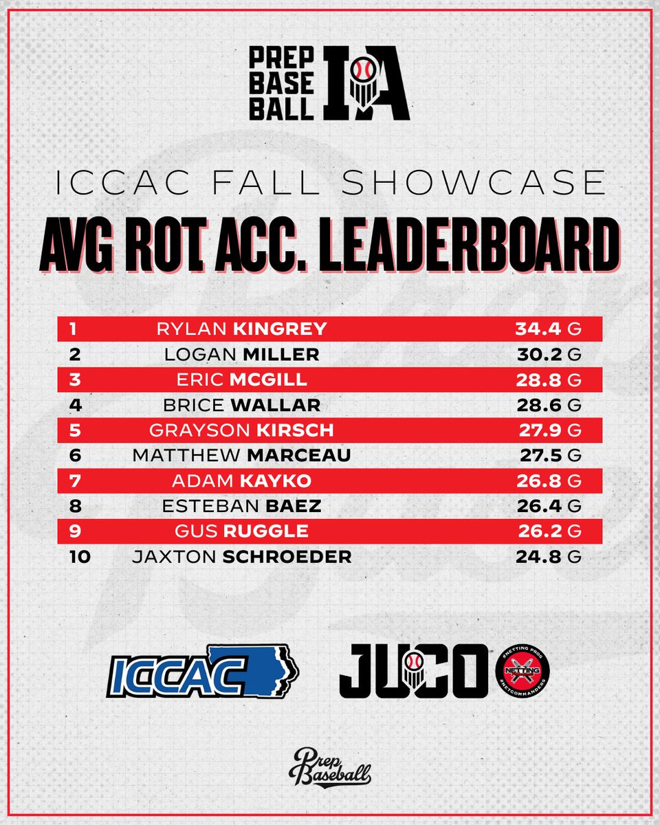 𝐈𝐂𝐂𝐀𝐂 𝐅𝐚𝐥𝐥 𝐒𝐡𝐨𝐰𝐜𝐚𝐬𝐞: 𝙷𝚒𝚐𝚑𝚎𝚜𝚝 𝚁𝚘𝚝𝚊𝚝𝚒𝚘𝚗𝚊𝚕 𝙰𝚌𝚌𝚎𝚕𝚎𝚛𝚊𝚝𝚒𝚘𝚗 🔄

Torque + efficiency = power. 

The hitters with the best rotational acceleration at the <a href="/ICCACSports/">ICCAC Sports</a> Fall Showcase showed who can turn it loose early. Here are your Top 10