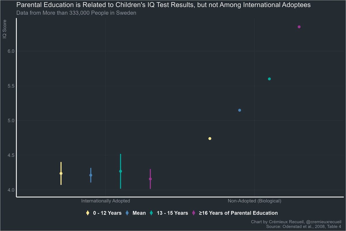 L'une des nombreuses preuves visuelles que le niveau socio-économique des parents ne détermine PAS le QI d'un enfant :

En Suède, on constate qu'il y a une corrélation entre QI de l'enfant et niveau d'éducation des parents pour les enfants biologiques, mais PAS pour les enfants