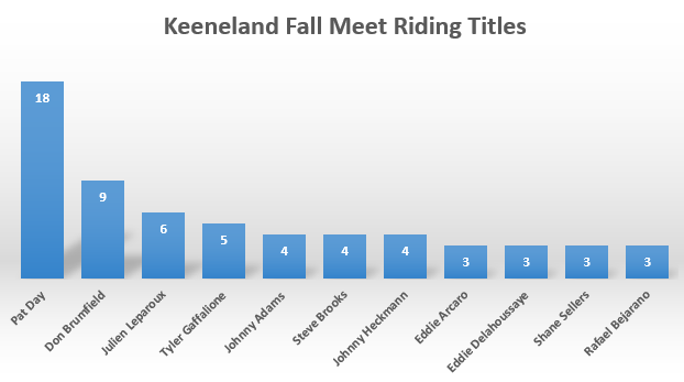 Keeneland Fall Meet Riding Titles

Tyler Gaffalione was Leading Rider in 2018, 2020, 2021, 2023, 2024. Favorite for 2025.