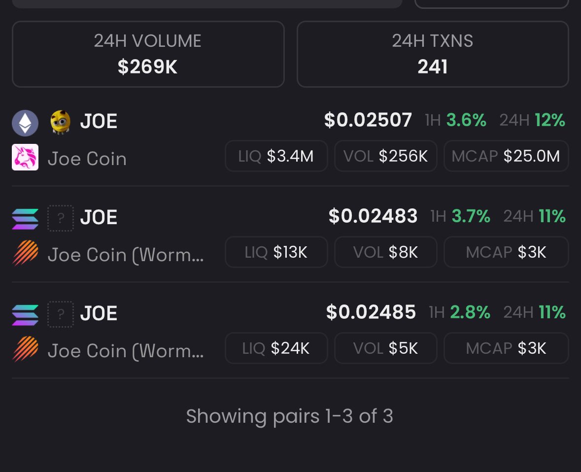 <a href="/docXBT/">Doc</a> <a href="/ReetikaTrades/">Reetika</a> $JOE

2 year old memecoin, the meme itself is over 20 years old, and the team even bought the IP

One of the most viral memes on Twitter rn with some posts getting over 100k+ views and plenty of Joe emotes being popular on discord/twitch too

If we see more liq being added to