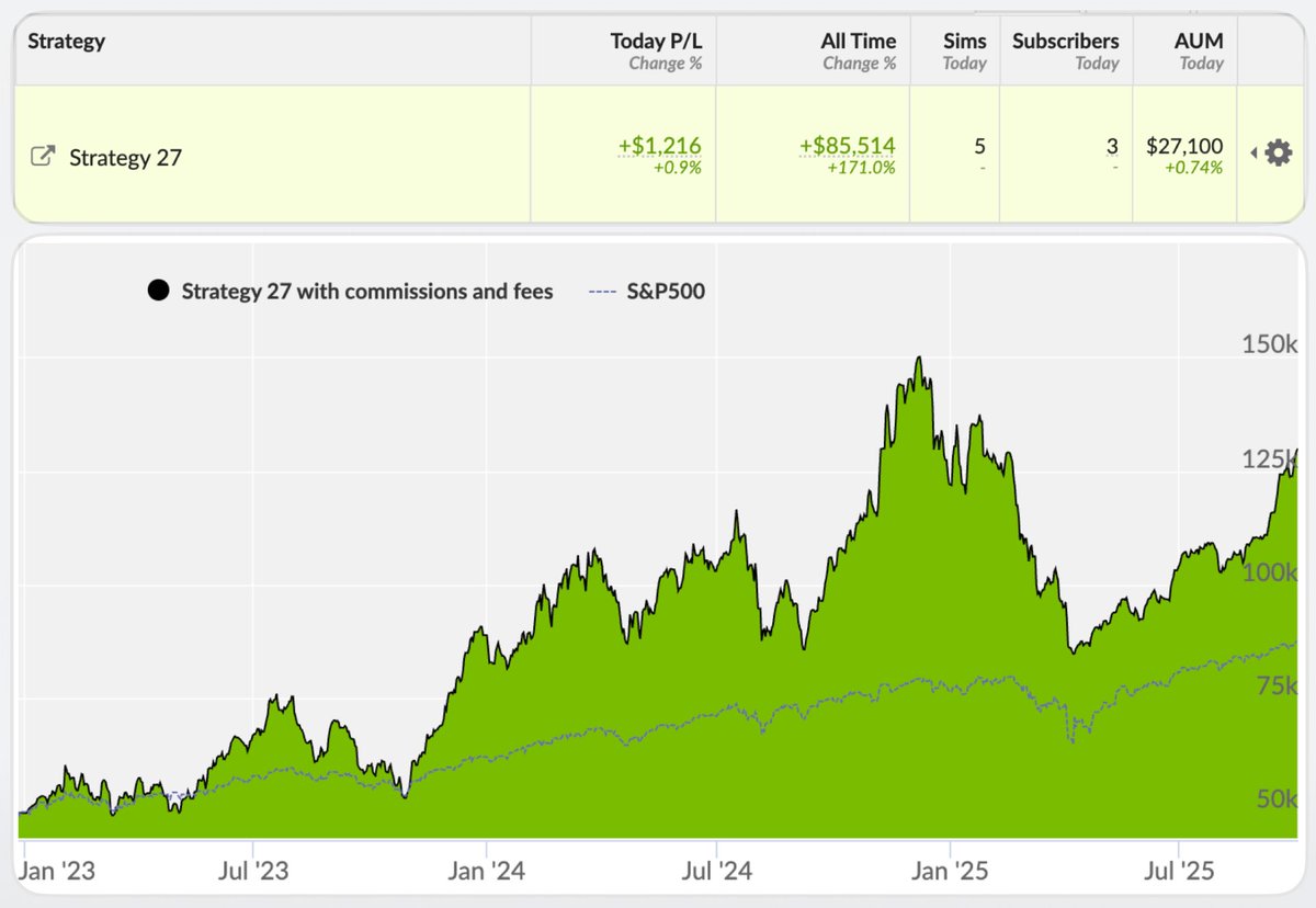 📈 Strategy 27 vs $SPY | Day 1009

Performance Snapshot:
⚡ Annualized Return: 41.3%
💰 Live Capital: $163k
⏳ Avg Trade Duration: 189 days

🔥 Top performers today: $HUT $CLSK $ALB
👉 Copy this strategy: collective2.com/my/YA9C8PFV3