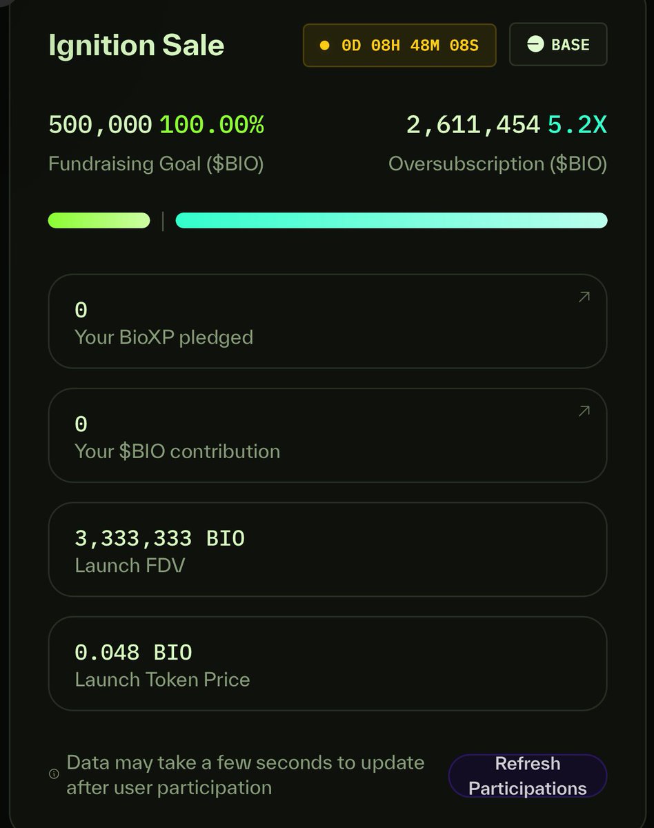 Good night $BIO fam 🌙

Today @bioprotocol launched 2 Ignition Sales

$DICK → ends at 05:00 UTC (5.2x oversubscribed)
$VITASTEM → ends at 07:00 UTC (5.2x oversubscribed)

I’ll join with a total of 50k XP:
👉 70% $DICK
👉 30% $VITASTEM

How many XP will you allocate to each