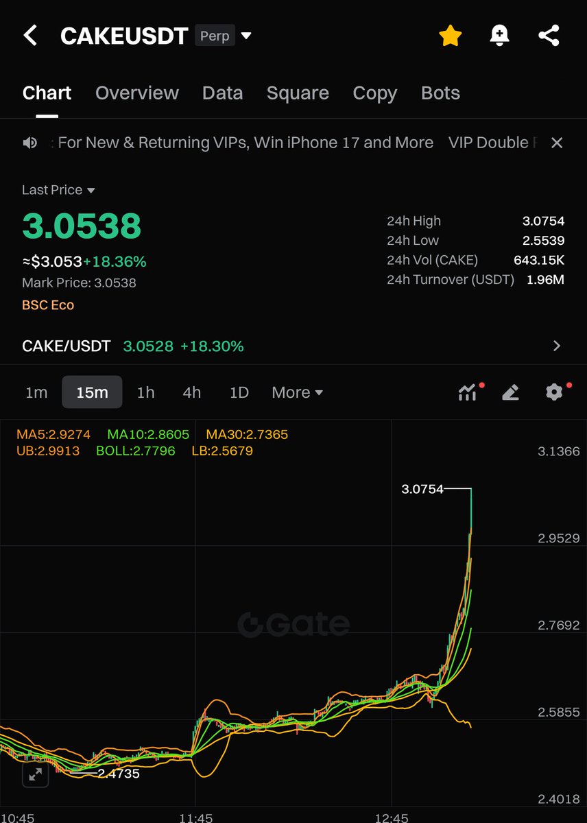 CoinBorsaX's tweet photo. PanCake token is moving! Letโs take some profits tonight and keep the remaining 50% for the ride. $Cake
#CakeToken #Crypto #Trading #Profit https://t.co/PgShUI7wkP