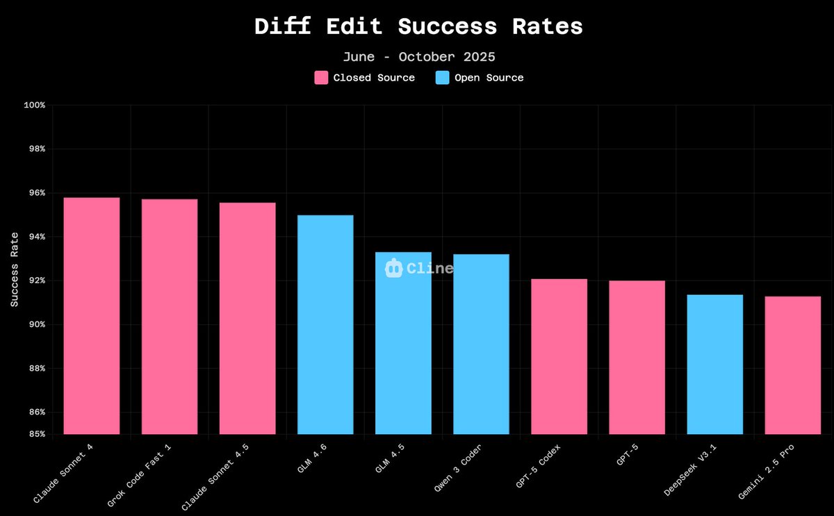 nickbaumann_'s tweet image. so we analyzed millions of diff edits from cline users and apparently GLM-4.6 hits 94.9% success rate vs claude 4.5&apos;s 96.2%.

to be clear, diff edits are not the end-all-be-all metric for coding agents. but what&apos;s interesting is three months ago this gap was 5-10 points. 

open…