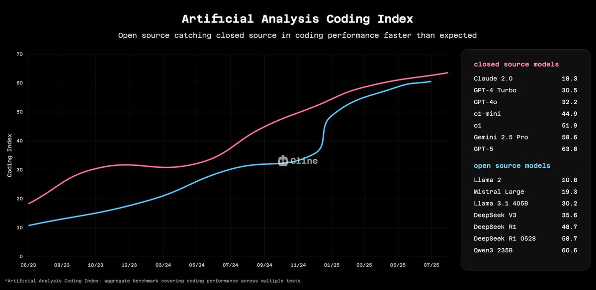 nickbaumann_'s tweet image. so we analyzed millions of diff edits from cline users and apparently GLM-4.6 hits 94.9% success rate vs claude 4.5&apos;s 96.2%.

to be clear, diff edits are not the end-all-be-all metric for coding agents. but what&apos;s interesting is three months ago this gap was 5-10 points. 

open…
