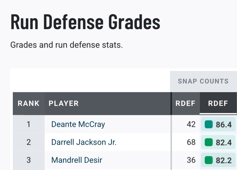 clay_fink's tweet image. 33 Defensive Linemen in the Power 4 have an 82+ Run Defense Grade. Three of them play for Florida State. Nobody else has more than two

I’d like to see as many reps as humanly possible of this trio on rushing downs this weekend.