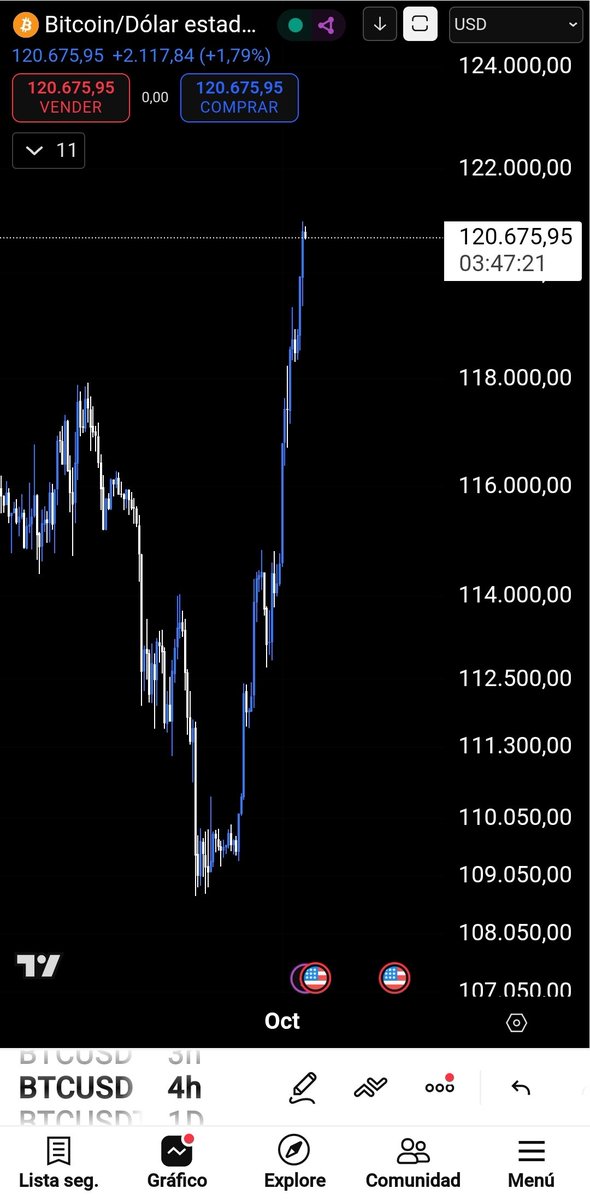 almero1982's tweet photo. BTC en 120k y el mundo adoptándolo cada vez mas.

El mercado crypto es una buena opción de inversión a largo plazo. 

Paciencia y buen humor para poder surfear un mercado que si no se entiende se lo cataloga de "salvaje".

Salvaje son las migajas que nos da la banca tradicional. https://t.co/MFtwDw8OsU