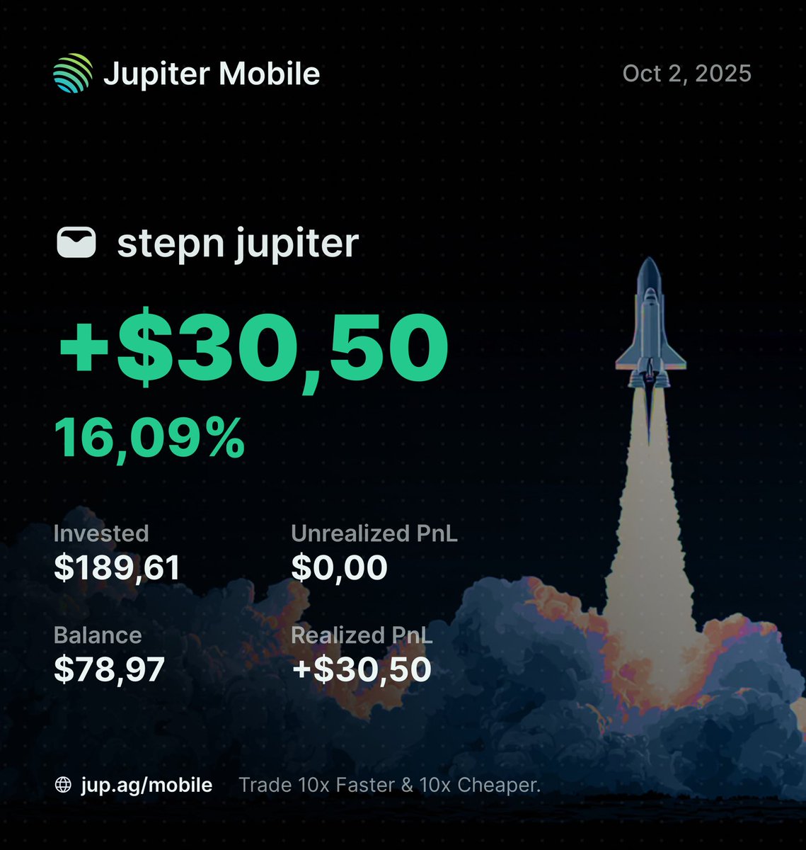 BenyAcs2's tweet photo. 📊 stepn jupiter PnL Summary

💰 Total PnL: +$30,50 (1 608,66%)
💸 Invested: $189,61
💳 Balance: $78,97
📈 Realized PnL: +$30,50
📉 Unrealized PnL: $0,00

Tracked with Jupiter Mobile 🚀 https://t.co/UOrrekUOWb
