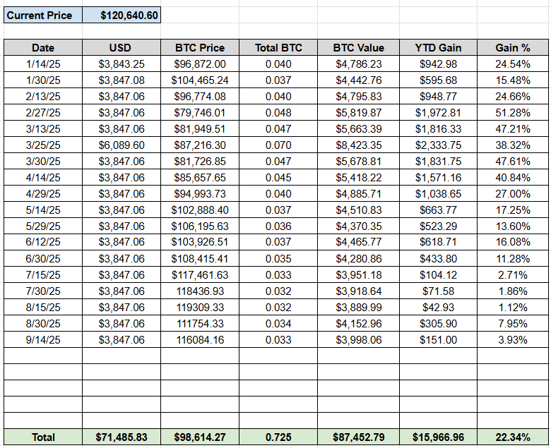By converting 100% of my income to #Bitcoin, I've given myself a 22% raise so far in 2025, working the same job.  

The WHY is simple, just do the math.  The HOW is a bit more nuanced, so we built some (FREE) tools 🤓

bitcoinmath.org/calculators/li…