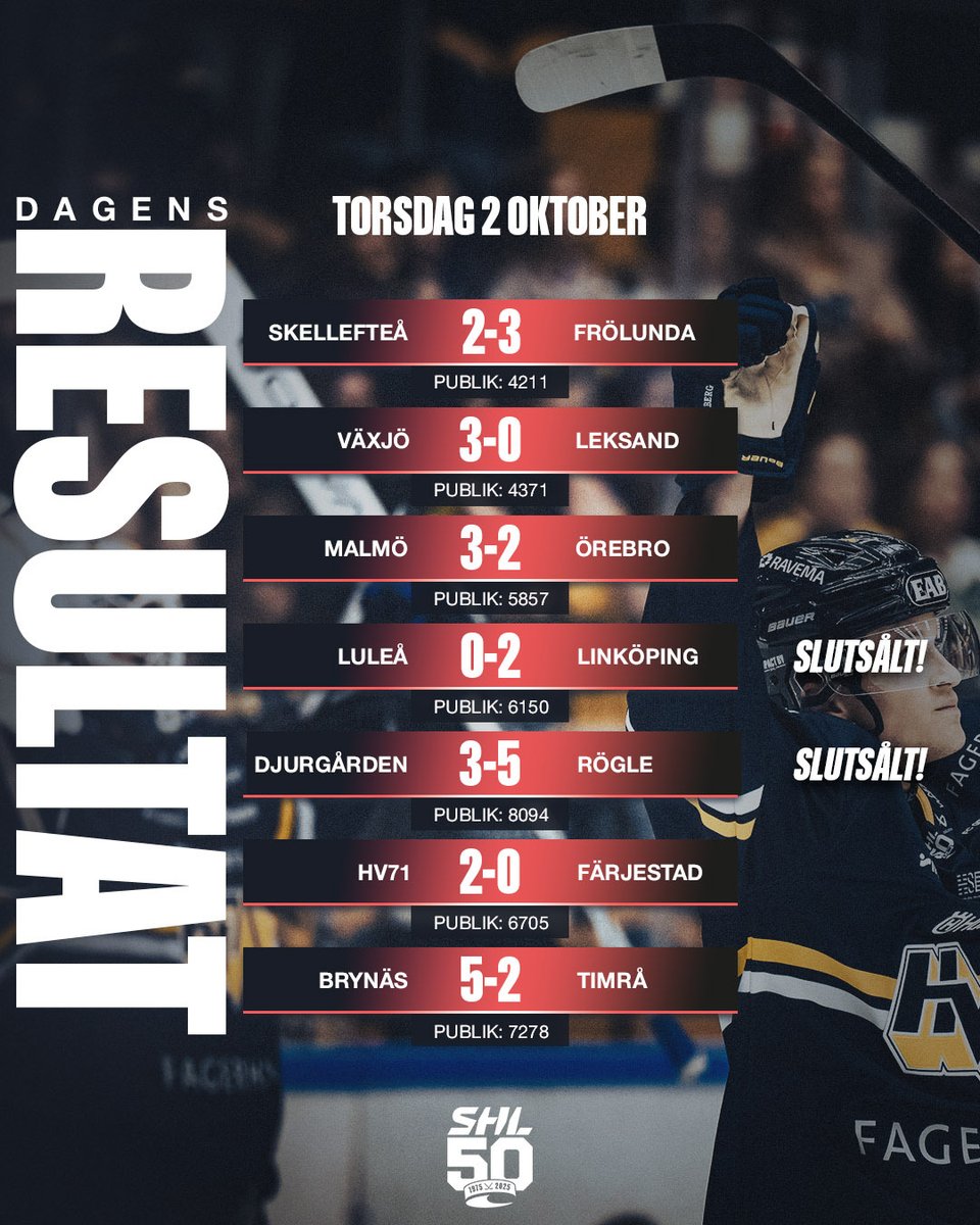 SHLse's tweet photo. Tabellen efter kvällens omgång. 📊

Hur gick det för ditt lag? 👍👎

#VLHLIF #LHFLHC #BIFTIK #MIFÖRE #DIFRBK #SKEFHC #HV71FBK #twittpuck #ishockey #svsshl https://t.co/RIRuww5A6z