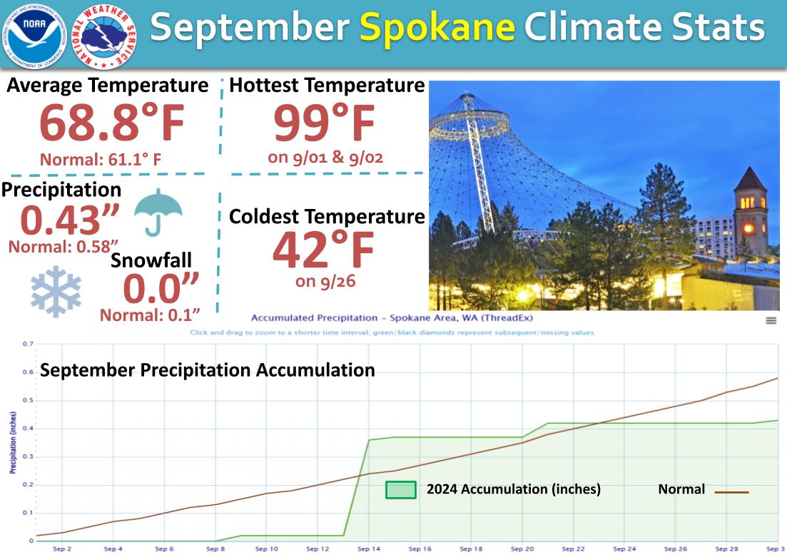 NWSSpokane's tweet photo. September came and went, and if it felt warmer and drier than normal, then you'd be correct. Here are the climate stats for 3 main climate stations: Spokane Airport (Geiger Airport), Lewiston, ID, and Wenatchee, WA. (1/3) #wawx #idwx #MonthlyClimate https://t.co/VedrKTRoaw