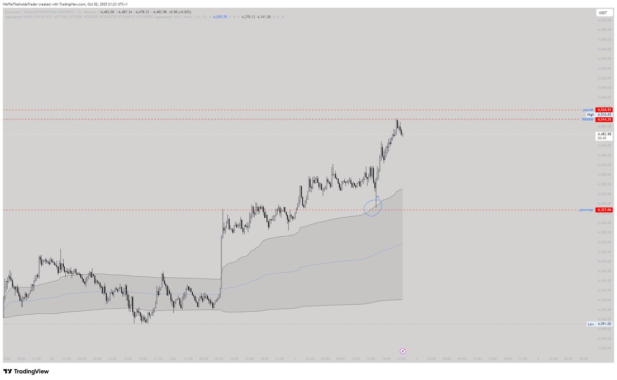 Waffle_XBT's tweet image. weekly value is a key contextual level, especially during trending moves, classic interaction during ETH flush earlier
