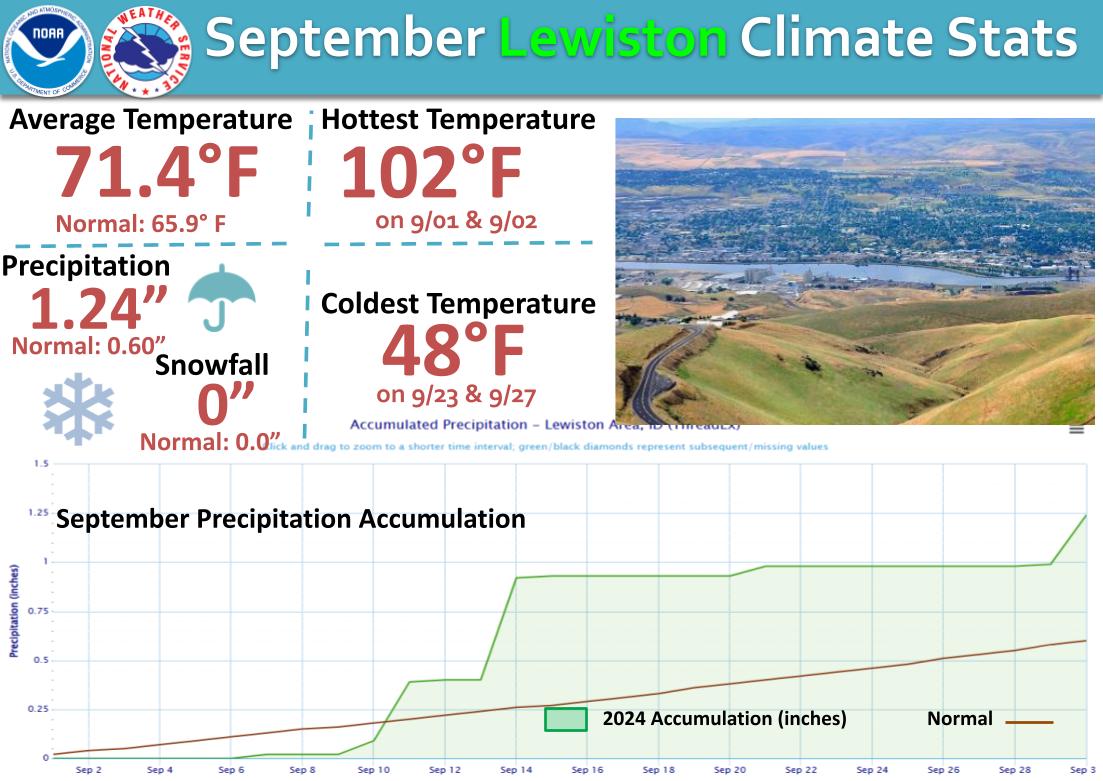 NWSSpokane's tweet photo. The climate stats for Lewiston, ID for September 2025. (2/3) #wawx #idwx #MonthlyClimate https://t.co/odnxoInDF2