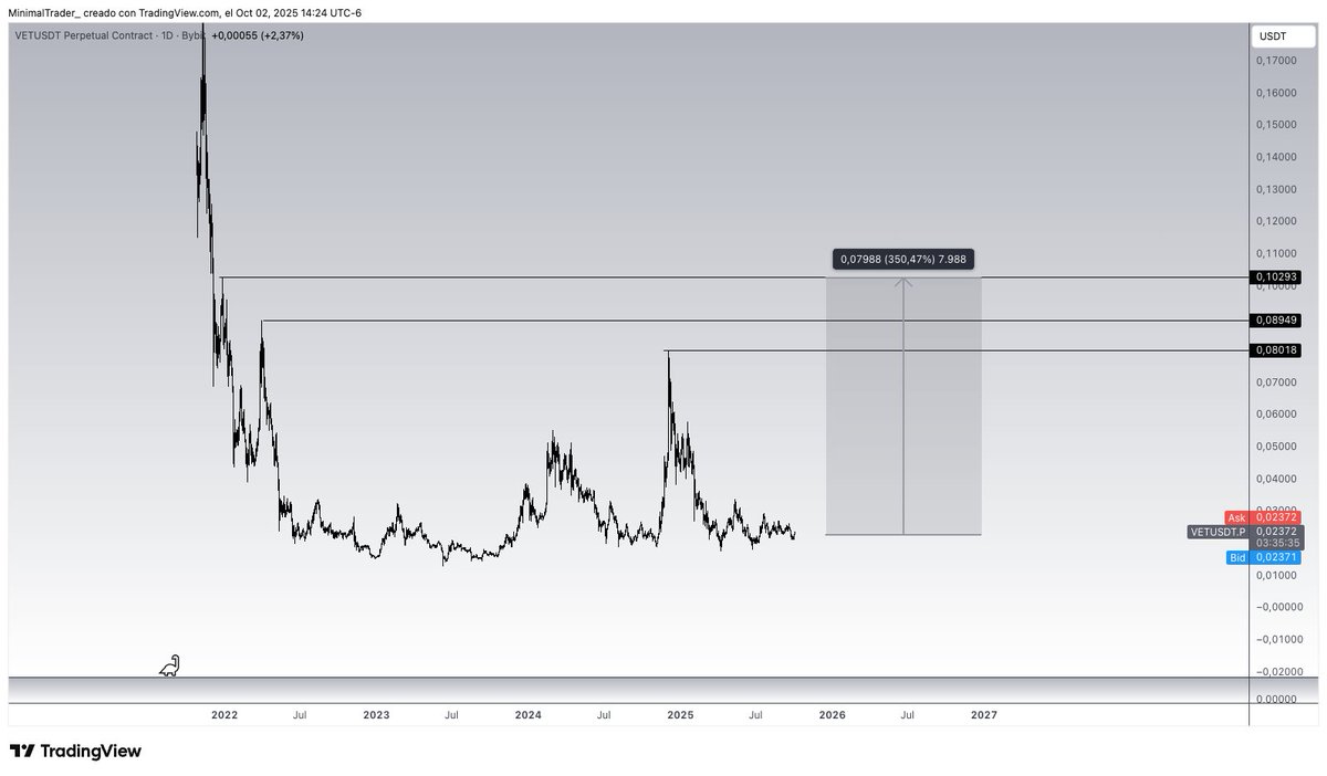 MinimalTrader_'s tweet image. $VET easy swing trade!!! #Vechain