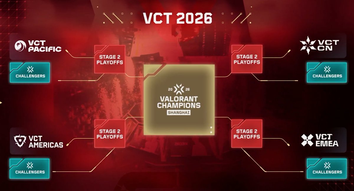 KC Kedeith 🇵🇸🇳🇨🇨🇩 (@kedeith2) on Twitter photo Riot LEC : "Oui donc on va commencer à laisser la possibilité à 2 équipes du Tier 2 EU à se qualifier à un event inter"
Riot VCT : "Hold my beer" Riot LEC : "Oui donc on va commencer à laisser la possibilité à 2 équipes du Tier 2 EU à se qualifier à un event inter"
Riot VCT : "Hold my beer"