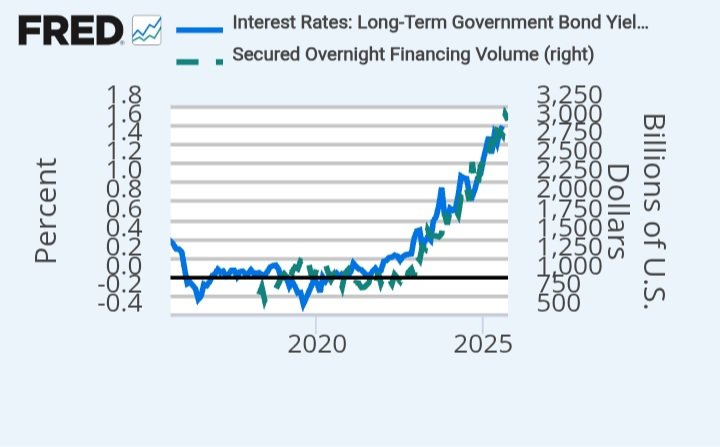 SOFR volume tell us that dealers need to refund their positions by borrowing cash in the repo, because of net selling positions of central bank as well as the jpy carry trade reversing. The BOJ hike is likely to amplify this trend, hence constraining even more balance sheets.
