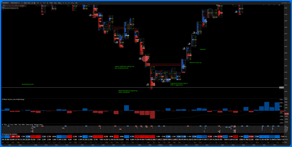 Waffle_XBT's tweet image. weekly value is a key contextual level, especially during trending moves, classic interaction during ETH flush earlier