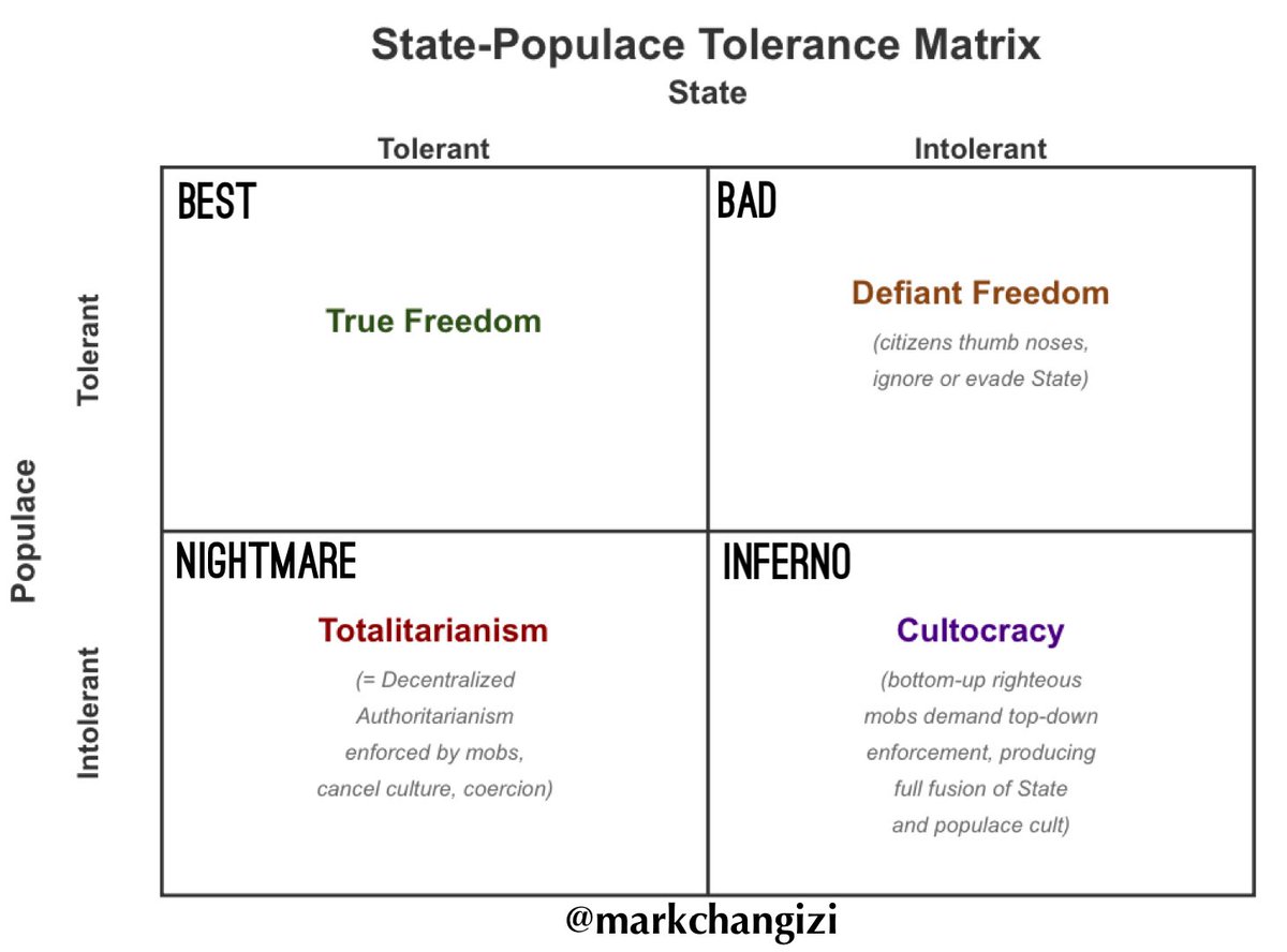 Here’s a 2×2 table showing what it’s like to live in a society depending on whether the populace and the State are tolerant or intolerant.

The key moral: although we want both to be tolerant, an intolerant populace is far more dangerous than an intolerant State. A State’s