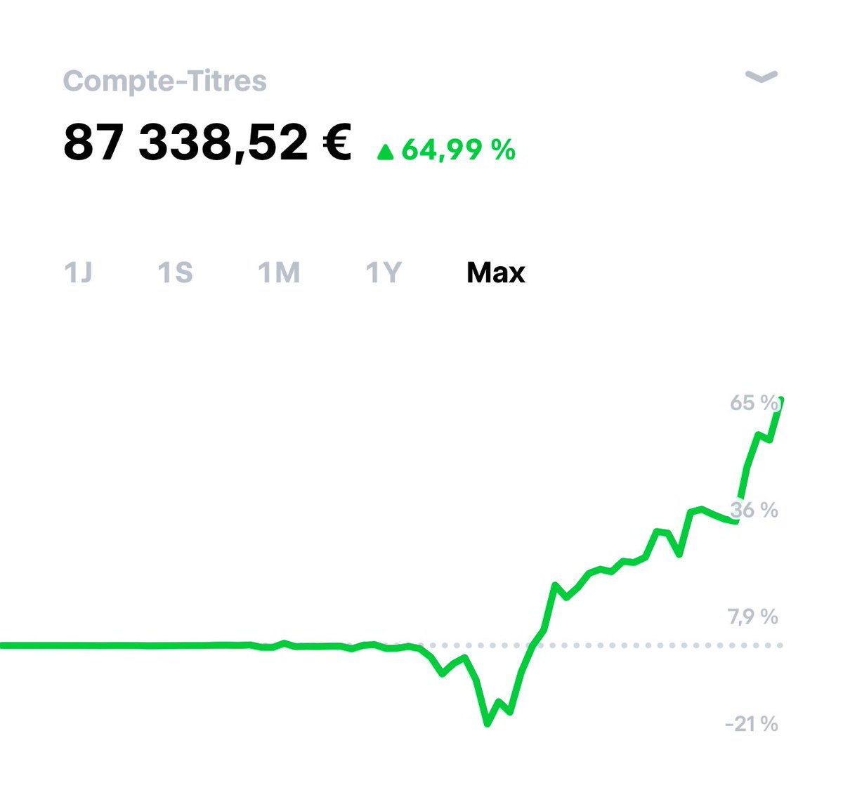wadjitanta's tweet photo. @tony_fbr_invest J'ai commencé cette année en janvier et je suis à plus de 60% de performance et on lâche rien https://t.co/NF0b1ZxAxq