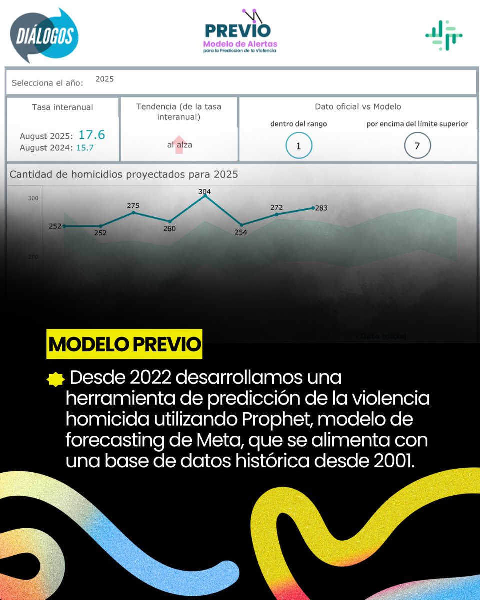 DialogosGuate's tweet image. 💻Analizamos la violencia en interacciones de X en la campaña electoral de 2023
📊 Desarrollamos #PREVIO, una herramienta de predicción de la violencia.
#10AñosDeDiálogos #DatosQueTransforman