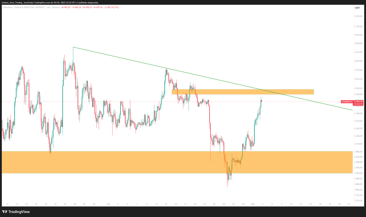 $ETH DİRENCE YAKIN KONUMDA TURUNCU ALANDA DÖNÜŞ FORMASYONU GELİR İSE SHORT BAKILABİLİR ONUN DIŞINDA TURUNCU ÜZERİNE ATAR İSE DÜŞEN TRENDİ KIRMIŞ OLACAK