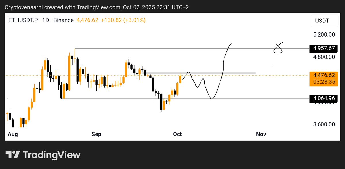 CryptovenaarNL's tweet image. Daily fvg tagged, expect a retrace from here but will be interested in fresh longs lower. Future is bright.

$ETH