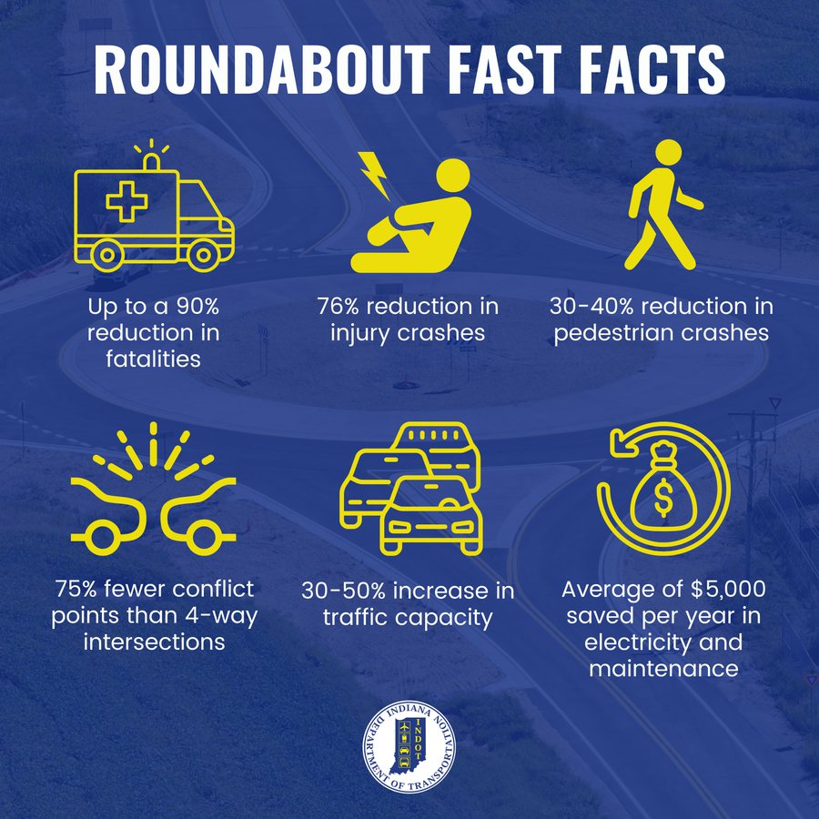 CHITestingLab's tweet image. Roundabouts rock! 
As we see more implementation, here are some fun facts about these structures, courtesy of @INDOT.
#ChicagoTestingLab #CTL #ConstructionPlanning #OffSeasonPrep #2026Ready