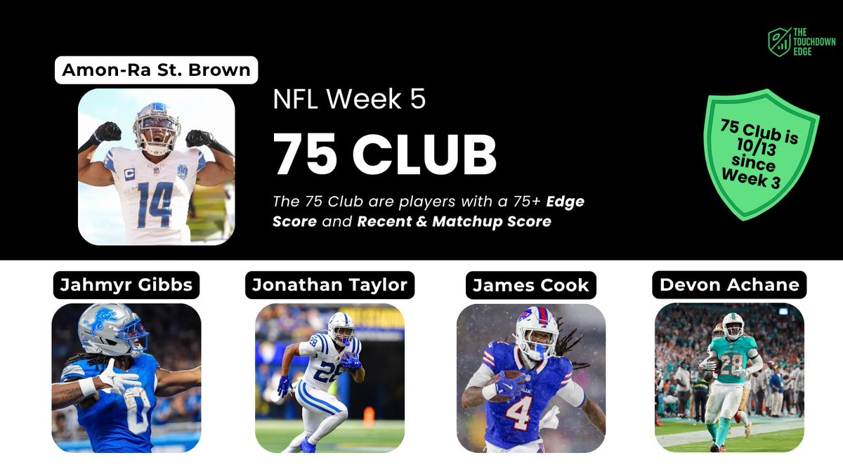 🤫The 7️⃣5️⃣ Club is 10/13 since Week 3

🫢 In Week 5 there are 9 (!) 75 Club members, including St. Brown, Taylor, Gibbs, Cook, &amp; Achane.

So, make sure you check the model BEFORE you lock in your bets this week 👉 shorturl.at/qxoDm