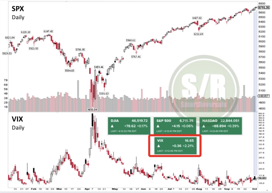 The $VIX has closed in the green alongside the $SPX for 4 consecutive days, which is remarkable since these two usually move in opposite directions. Usually the resolution breaks the SPX, and today, it printed weak price action/candle while the volatility spiked by 2%. Risky.