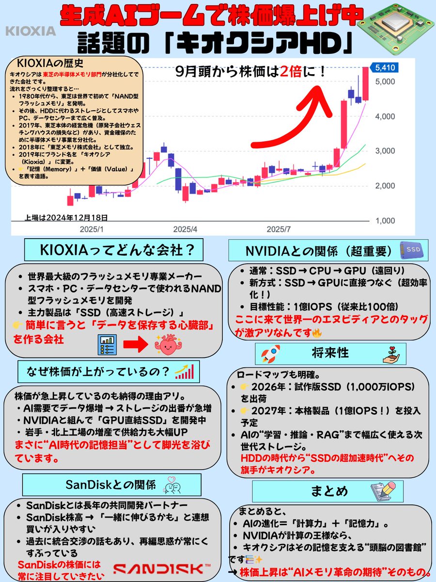 ken_toushi_ts's tweet photo. ここに来てキオクシアが熱すぎる🔥
AIの未来を握るのは“計算力”だけじゃない。NVIDIAと組み、記憶の限界に挑む元・東芝半導体【キオクシア】がいま市場で熱視線。その理由は👇 https://t.co/XWNXdiO4oo